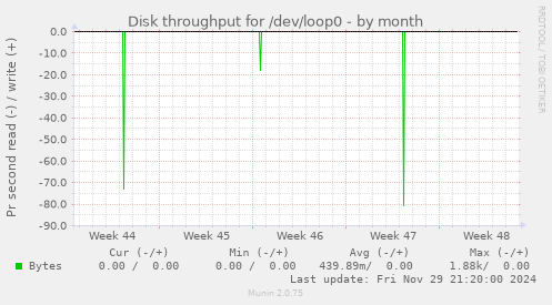 Disk throughput for /dev/loop0