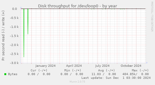 Disk throughput for /dev/loop0