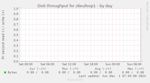 Disk throughput for /dev/loop1