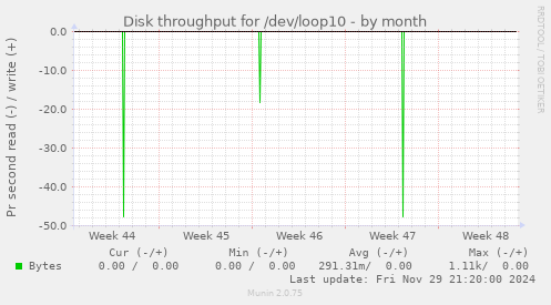 Disk throughput for /dev/loop10