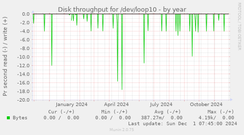 Disk throughput for /dev/loop10