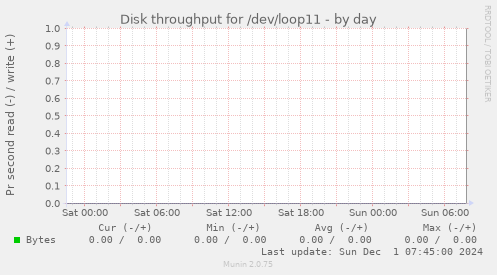 Disk throughput for /dev/loop11