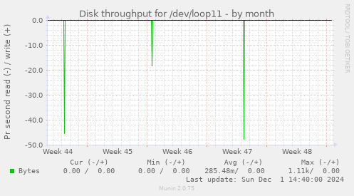 Disk throughput for /dev/loop11