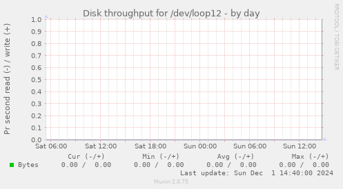 Disk throughput for /dev/loop12