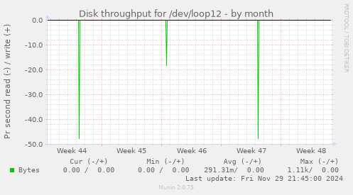 Disk throughput for /dev/loop12