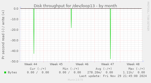 Disk throughput for /dev/loop13