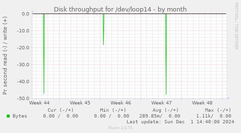 Disk throughput for /dev/loop14