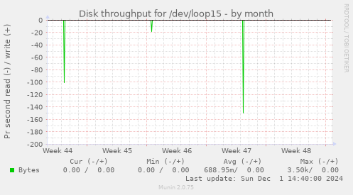 Disk throughput for /dev/loop15