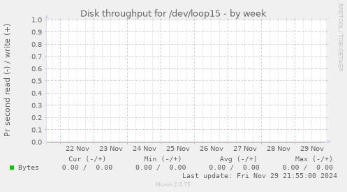 Disk throughput for /dev/loop15