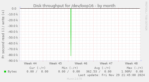 Disk throughput for /dev/loop16