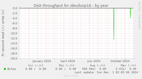 Disk throughput for /dev/loop16