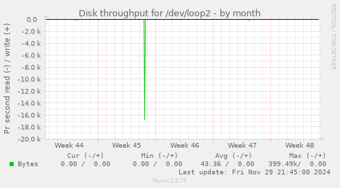 Disk throughput for /dev/loop2