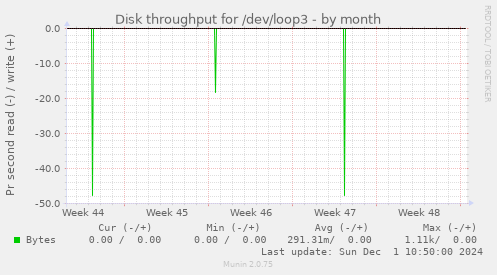 Disk throughput for /dev/loop3