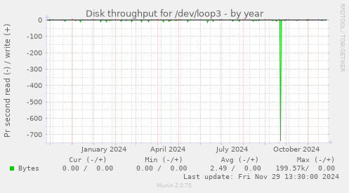 Disk throughput for /dev/loop3