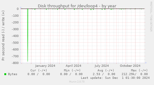 Disk throughput for /dev/loop4