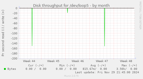 Disk throughput for /dev/loop5