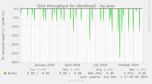 Disk throughput for /dev/loop5