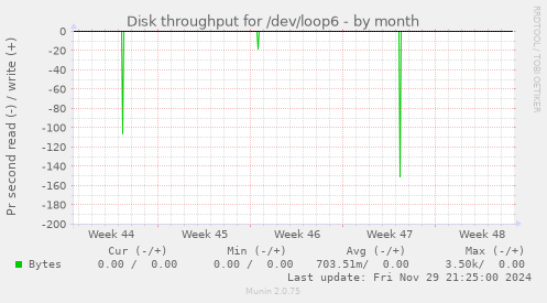 Disk throughput for /dev/loop6