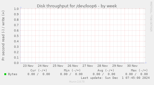 Disk throughput for /dev/loop6