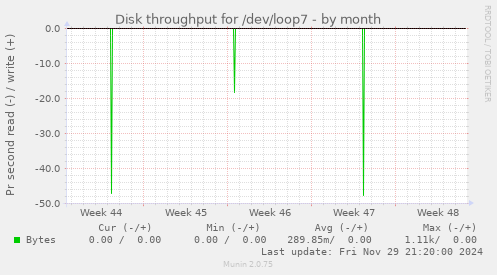 Disk throughput for /dev/loop7