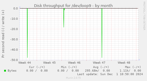 Disk throughput for /dev/loop9