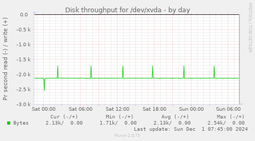 Disk throughput for /dev/xvda