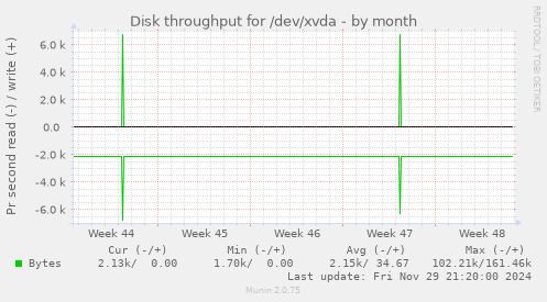 Disk throughput for /dev/xvda