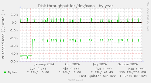 Disk throughput for /dev/xvda