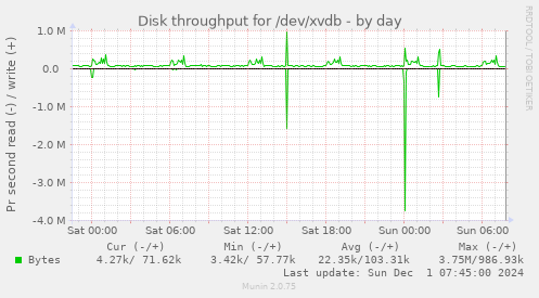 Disk throughput for /dev/xvdb