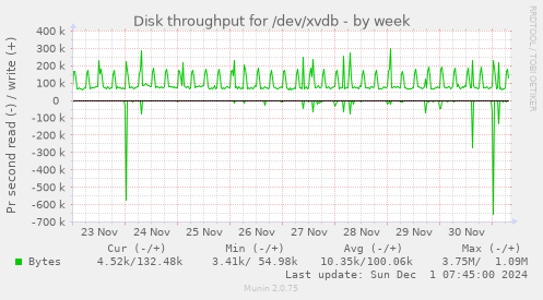 Disk throughput for /dev/xvdb