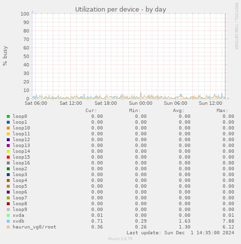 Utilization per device