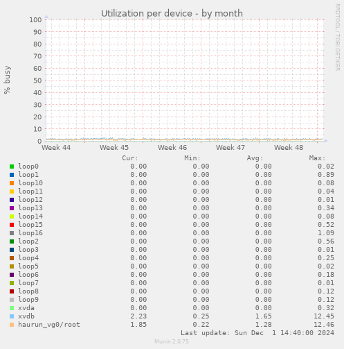 Utilization per device