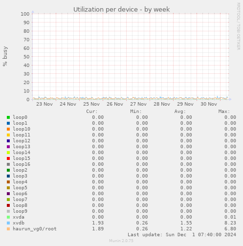 Utilization per device