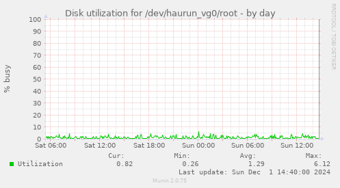 Disk utilization for /dev/haurun_vg0/root