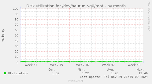 Disk utilization for /dev/haurun_vg0/root