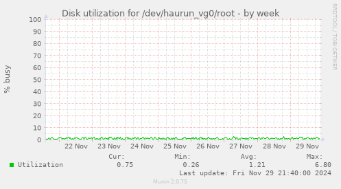 Disk utilization for /dev/haurun_vg0/root