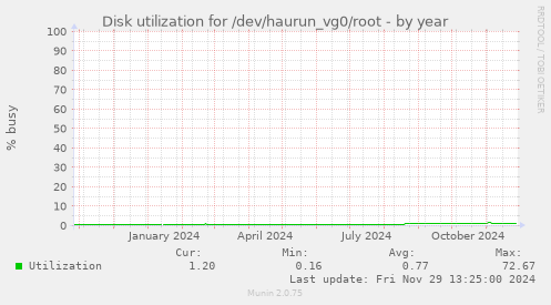 Disk utilization for /dev/haurun_vg0/root