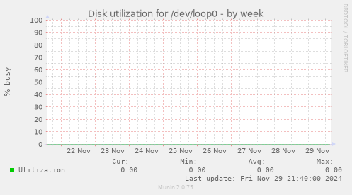 Disk utilization for /dev/loop0