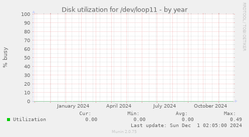 Disk utilization for /dev/loop11