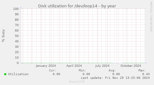 Disk utilization for /dev/loop14