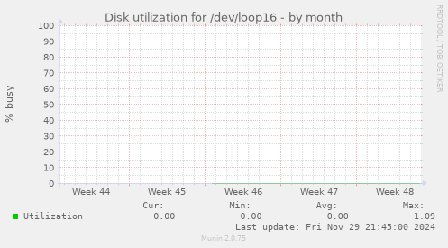 Disk utilization for /dev/loop16