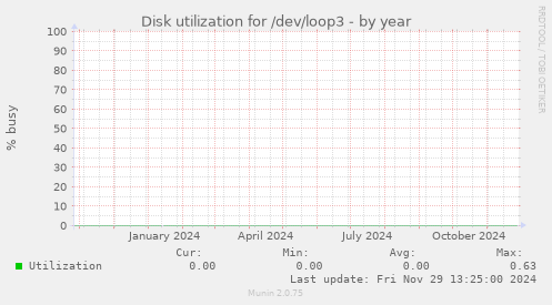 Disk utilization for /dev/loop3