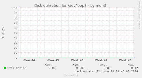 Disk utilization for /dev/loop8