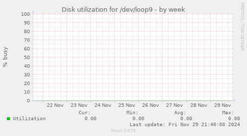 Disk utilization for /dev/loop9