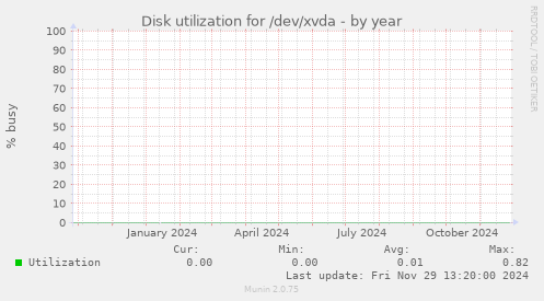 Disk utilization for /dev/xvda