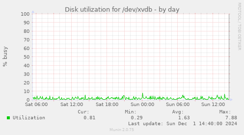 Disk utilization for /dev/xvdb