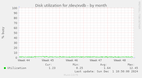 Disk utilization for /dev/xvdb