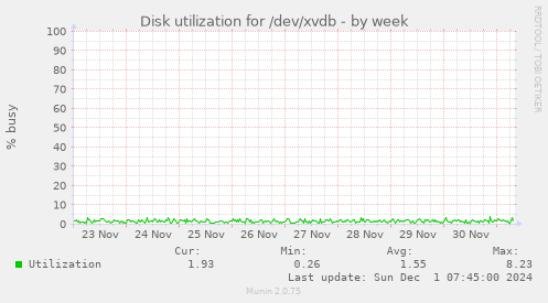 Disk utilization for /dev/xvdb