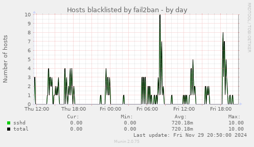 Hosts blacklisted by fail2ban