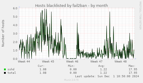 Hosts blacklisted by fail2ban